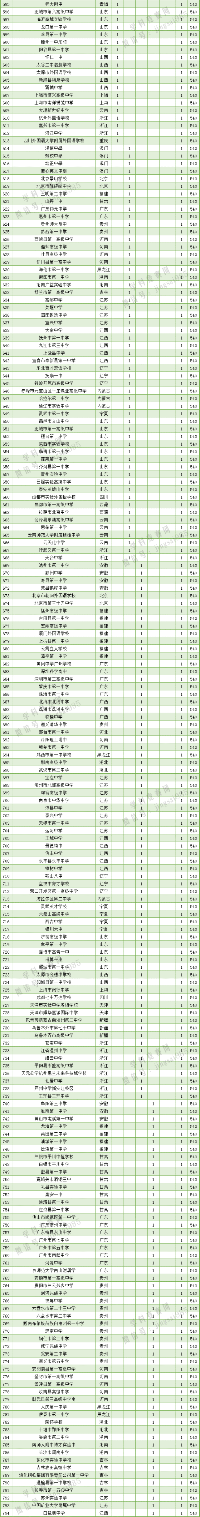 鸡西一中,密山一中上榜!全国500强中学排行榜发布!