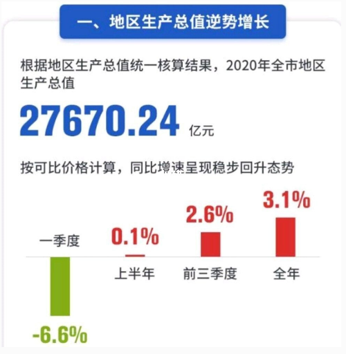 重庆成都2020gdp增速_2020前三季度成都与重庆GDP对比 重庆领先优势继续扩大(3)