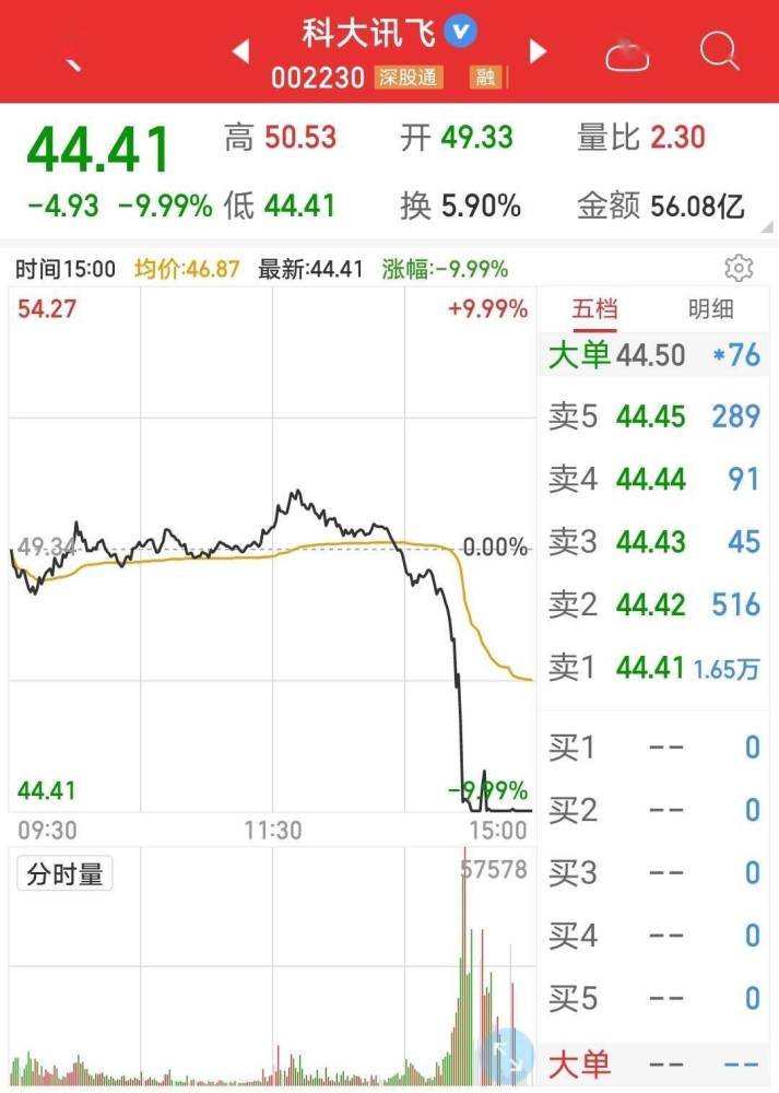 2 月 3 日,科大讯飞(002230.