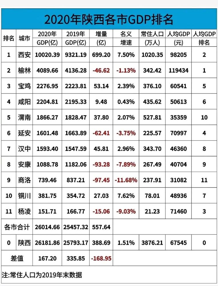 2020年陕西各市gdp(3)