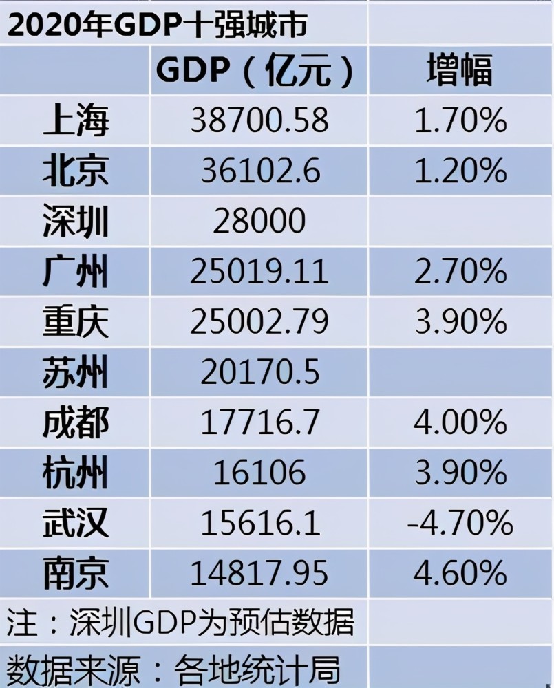 北京GDP第一次进前十_2020年第一季度全国各地GDP数据公布,南京首次进入前十
