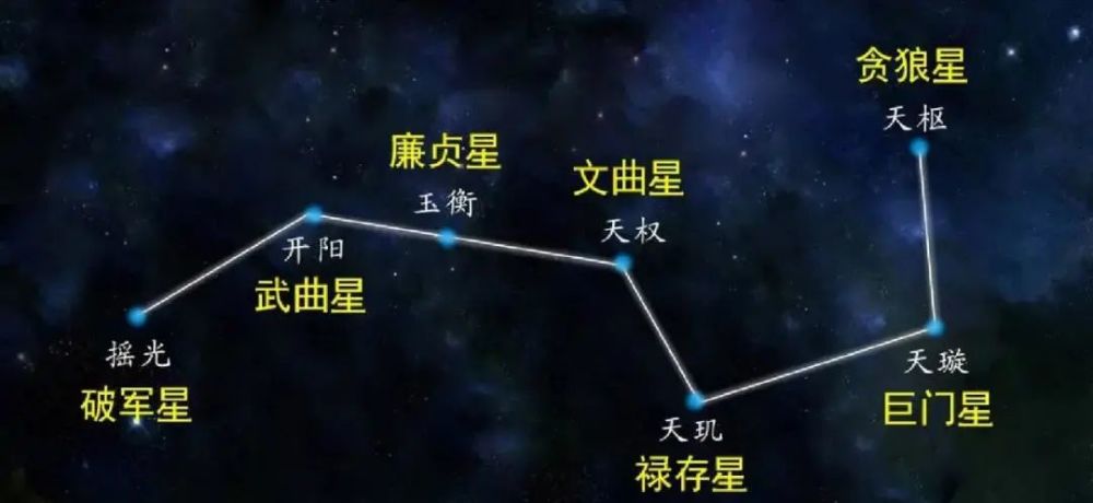 所谓"斗转星移,指北斗七星围绕北极星(又名紫微星)自东向西转动.