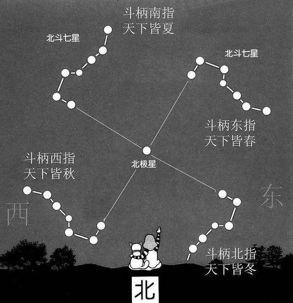 当北斗七星的斗柄指向寅位时为立春.