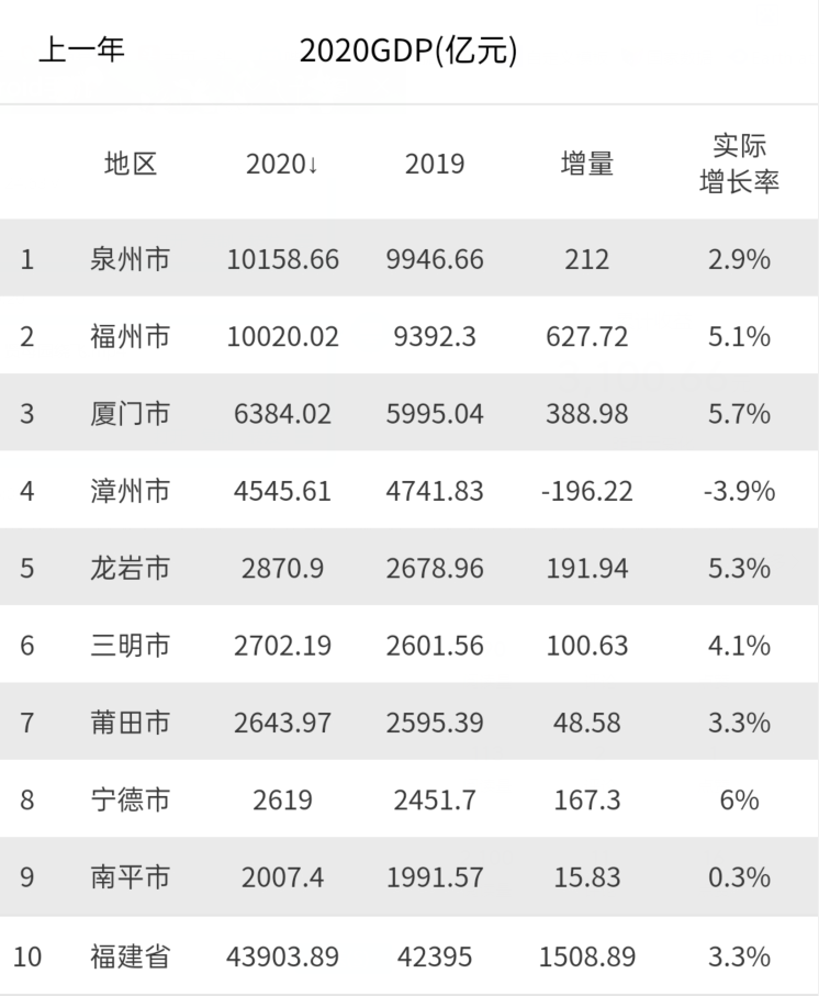 2021福建各地市gdp(2)