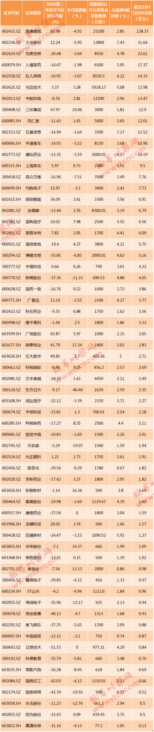 高毅邻山1号远望基金2020年三季报重仓的63只个股中,截至目前持仓市值