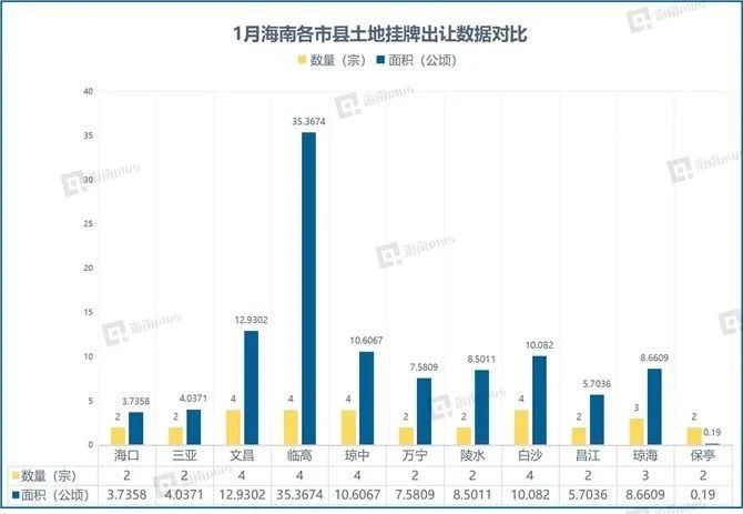 8亿,2021海南土地供应开门红,同比翻近2.5倍