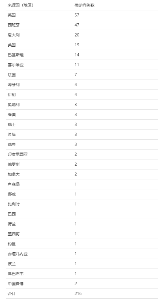 中国疫情多少例〖【北京昨日新增12例境外输入〗