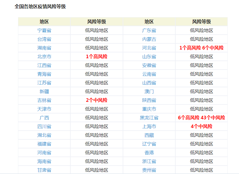 风险地区再减少,全国疫情最新风险等级地区划分名单