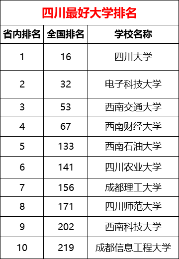 2021四川高校top10排名出炉,看看你最中意谁!