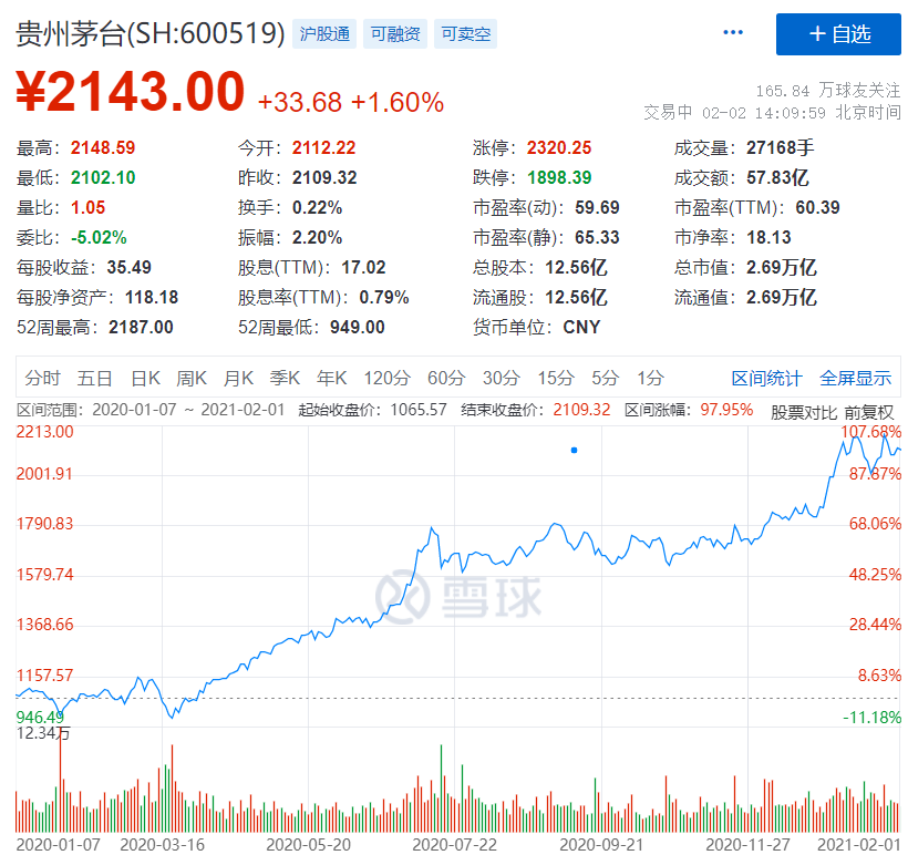 贵州茅台的股票被戏称为 " 酱香科技 " ▼