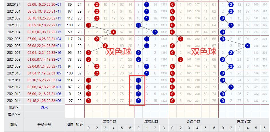 2021年双色球015期分享,上期双胆码命中了25