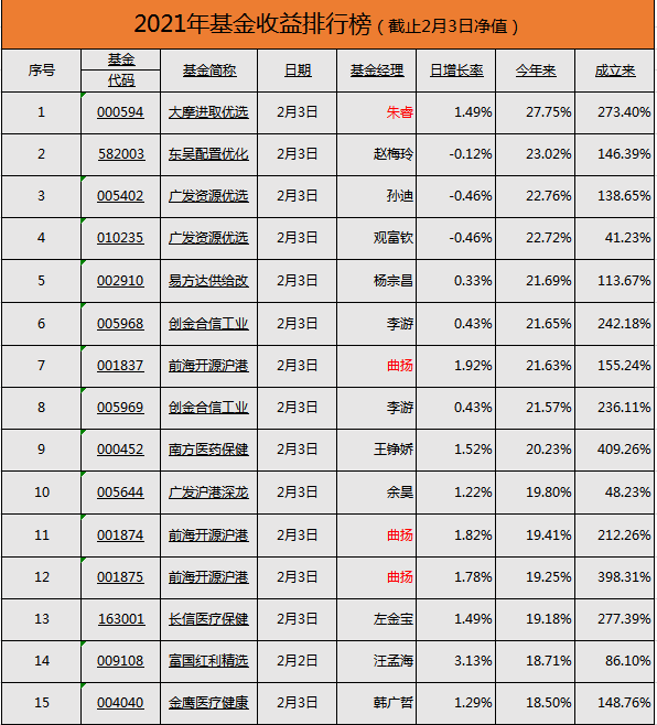 2021年基金收益最新排行榜,这位基金经理迎来大爆发!