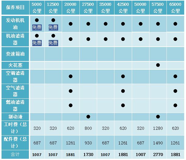 三款热门中级豪华车保养对比,最省心省钱的,是宝马3系?