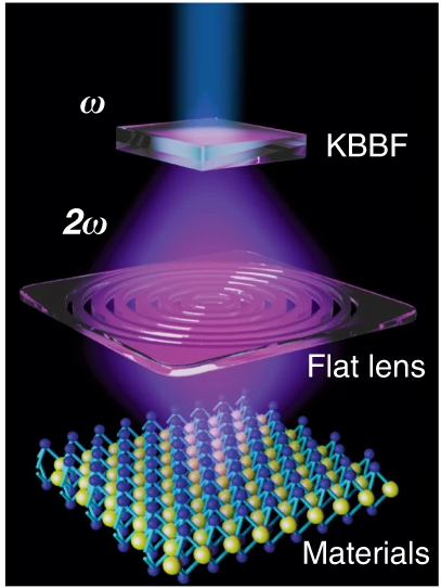 穿过kbbf晶体(上)和平面透镜(中)的激光束图示