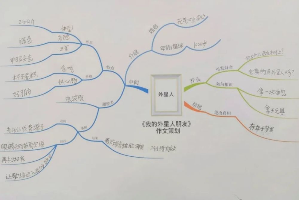 在想象力作文《我的外星人朋友》课堂练习中,孩子们运用思维导图,都