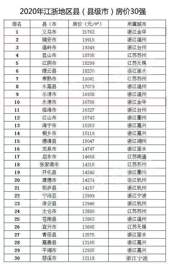 各城市房价排名2020_郑州各区域房价图(2)