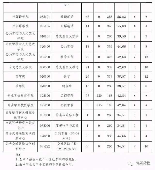 2020大连海事大学研究生分数线(含2018-2019复试)