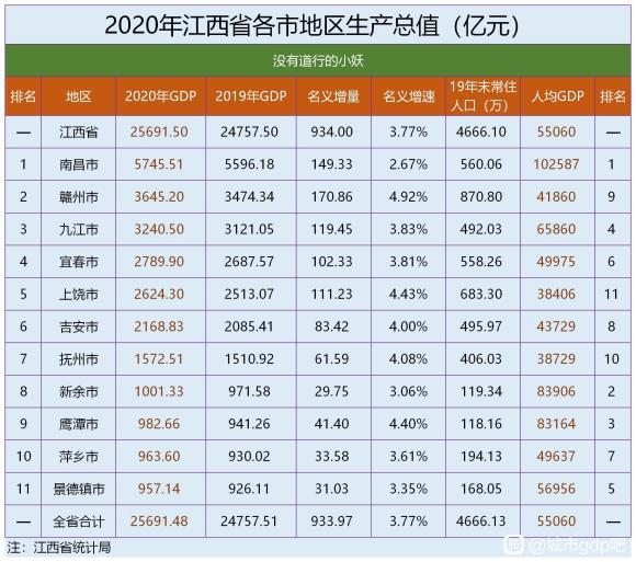 2020年赣州市gdp是多少_2020年赣州市高三一模