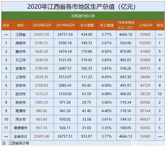 江西2020年市GDP_2020年江西准生证图片(3)