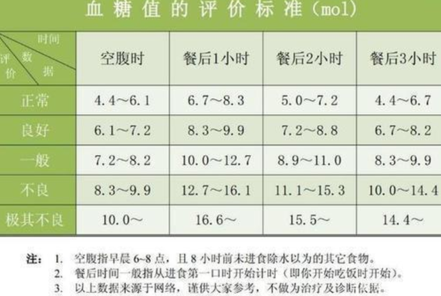 正常血糖值公布,对照一下!医生提示:控制在范围内或不