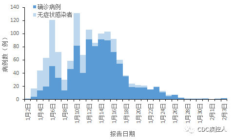 河北疫情信息统计图