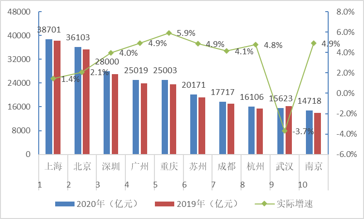 2020年中国gdp排名前十的城市_中国城市gdp排名2020(2)