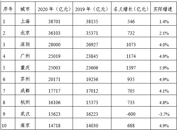 2021年各市gdp总量排名_山西各市gdp排名