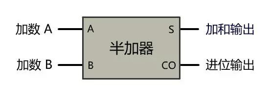 但没有考虑上一位的进位,所以只能叫半加器