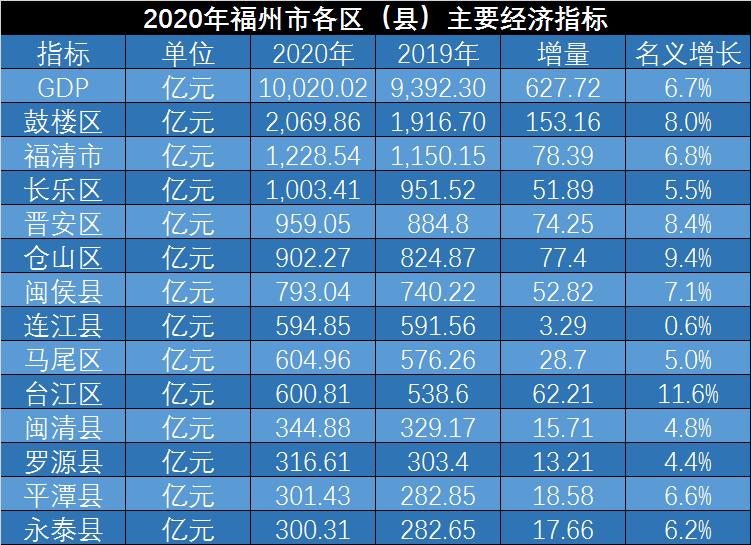 2020年福州市GDP_福州市东街口照片2020(3)