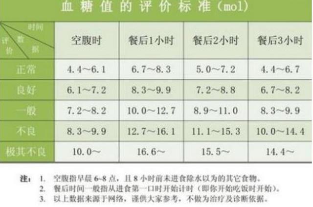 60岁以上老人有自己的血糖标准多少才正常医生为你作出解答