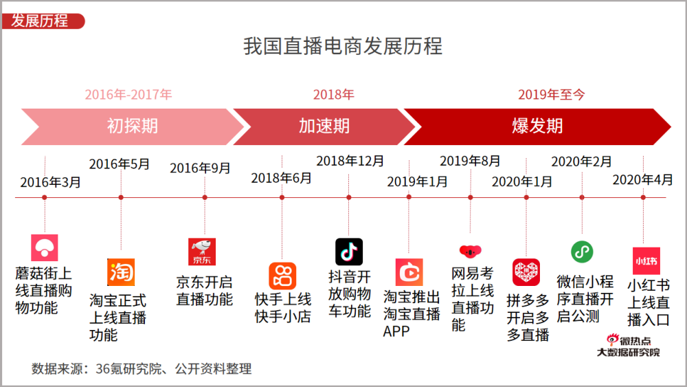 平台加码,政府政策支持,头部主播凸显,推动电商直播进入爆发式发展