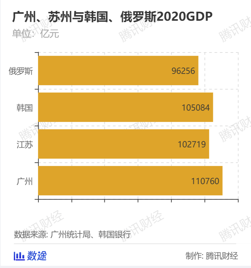 广东超越韩国gdp总量_广东gdp