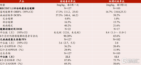 图表六:特瑞普利单抗和帕博利珠单抗黑色素瘤适应症临床试验结果对比