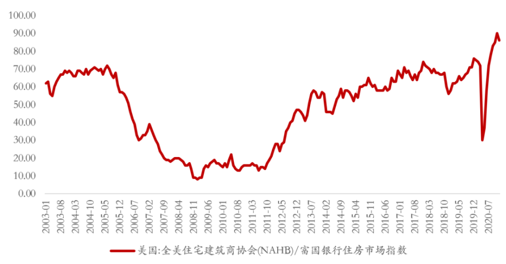 美国房地产热潮2021年能否持续?