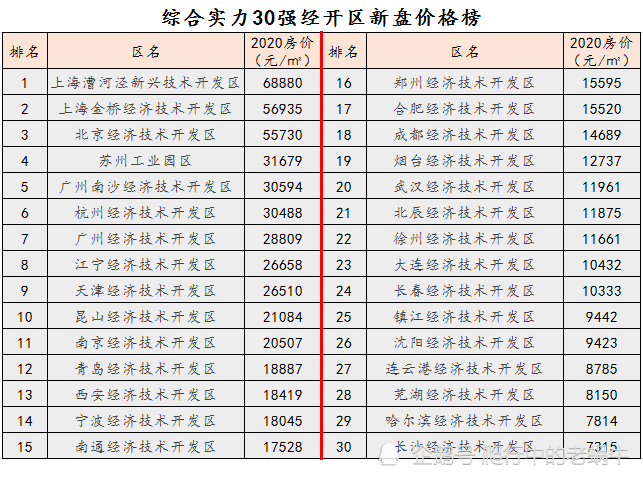 2020年国家级经开区GDP_武汉经开区gdp排名