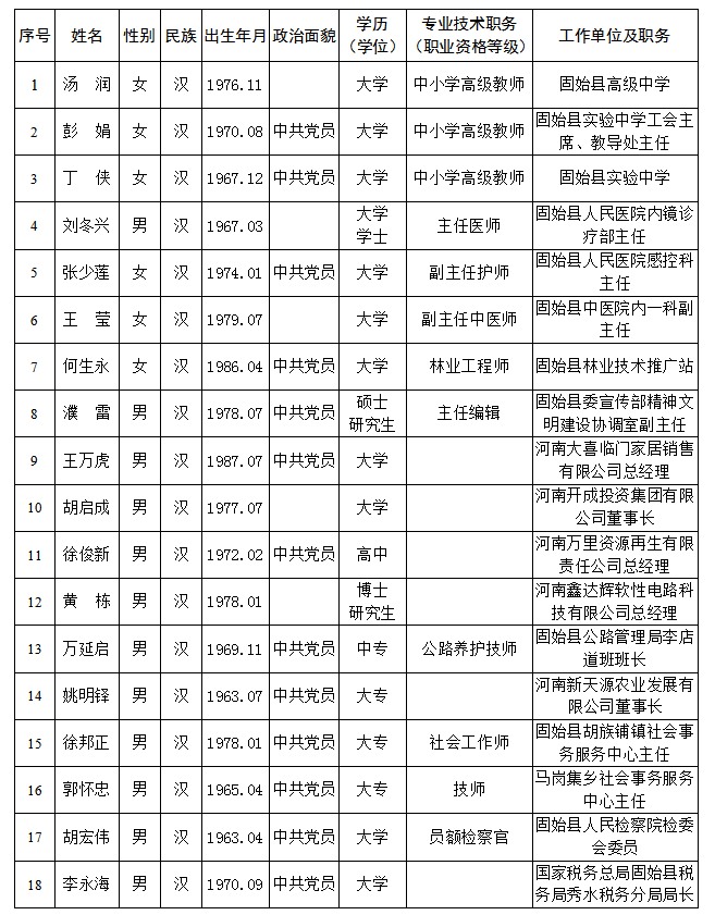 固始县2020年度优秀人才初步人选公示