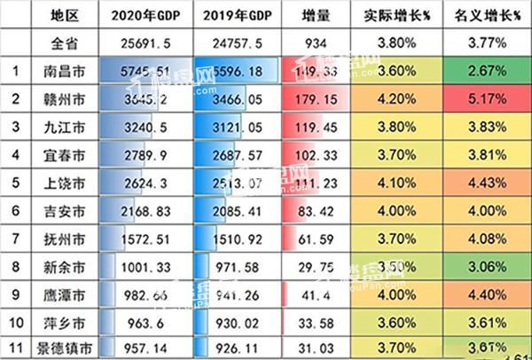 2020年江西GDP排名