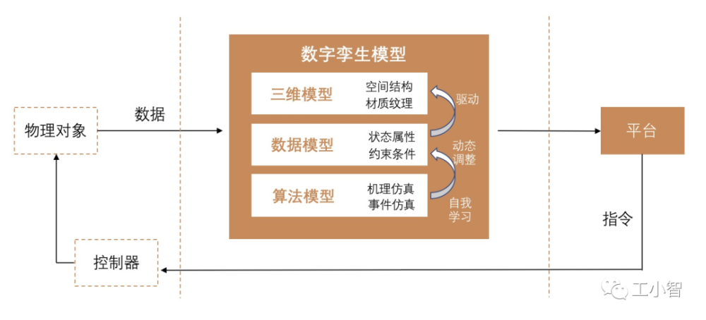 在工业数字孪生的构建中,数据是基础,模型是核心,平台是载体.