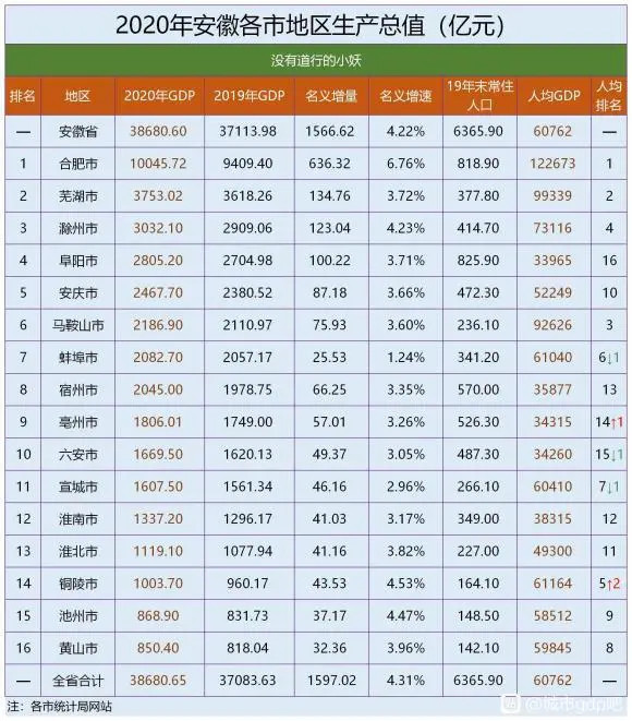 2020年安徽省各市gdp,合肥一枝独秀,芜湖排名第二