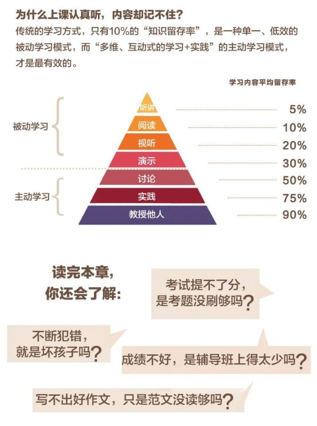 知识留存率金字塔