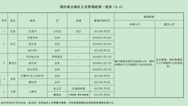 国内重点地区人员管控政策(含斗湖堤镇各社区返乡人员登记二维码)