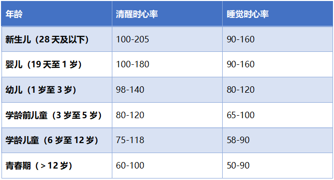 表1 儿童正常心率大部分儿童心律失常发病机制与成人心律失常相同,但