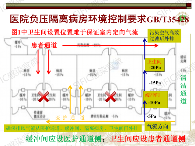 对话胡国庆04期丨如何设计感染性疾病楼-三区两通道