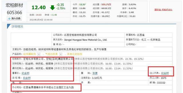 化学工程系毕业,专科学历,现任江西宏柏新材料股份有限公司实际控制人