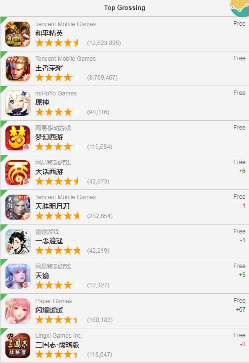 2月4日ios游戏畅销排行榜排名原神登顶多国畅销榜