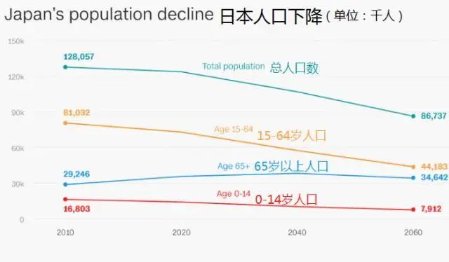 日本2020年的出生人口为84.8万人,与2019年相比减少1.