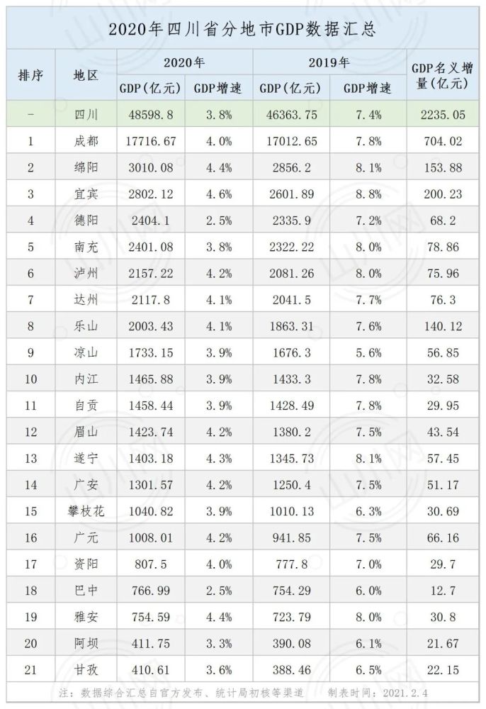 云南省各地级市gdp排名2020_2020年四川省21个地级市GDP排名公布(2)