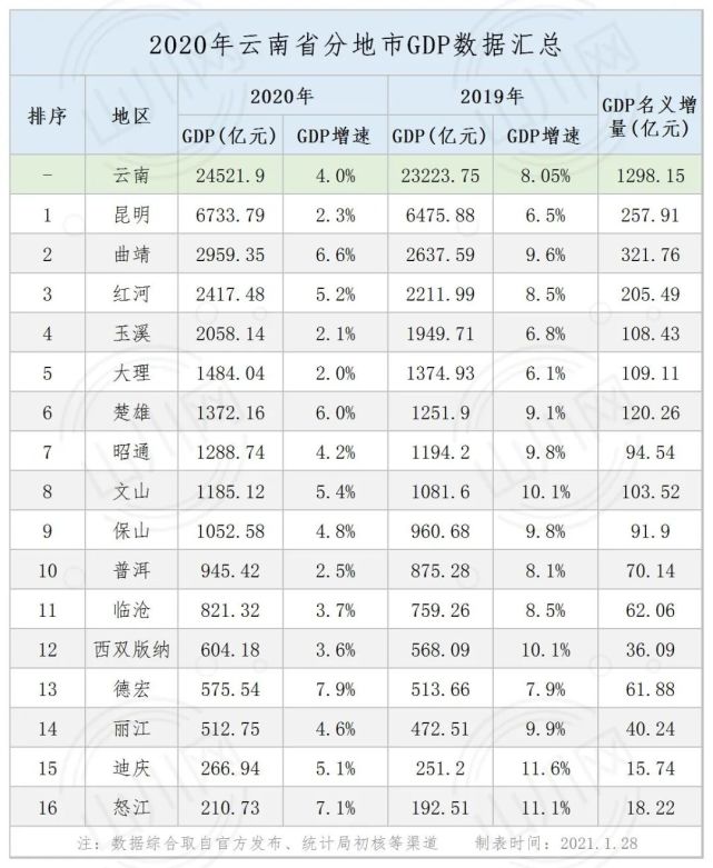 2020年西南各省分地市gdp:四川,贵州,云南(西藏待更)