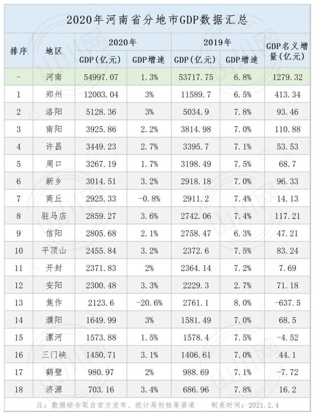 2020年华中各省分地市gdp:河南,湖北,河南