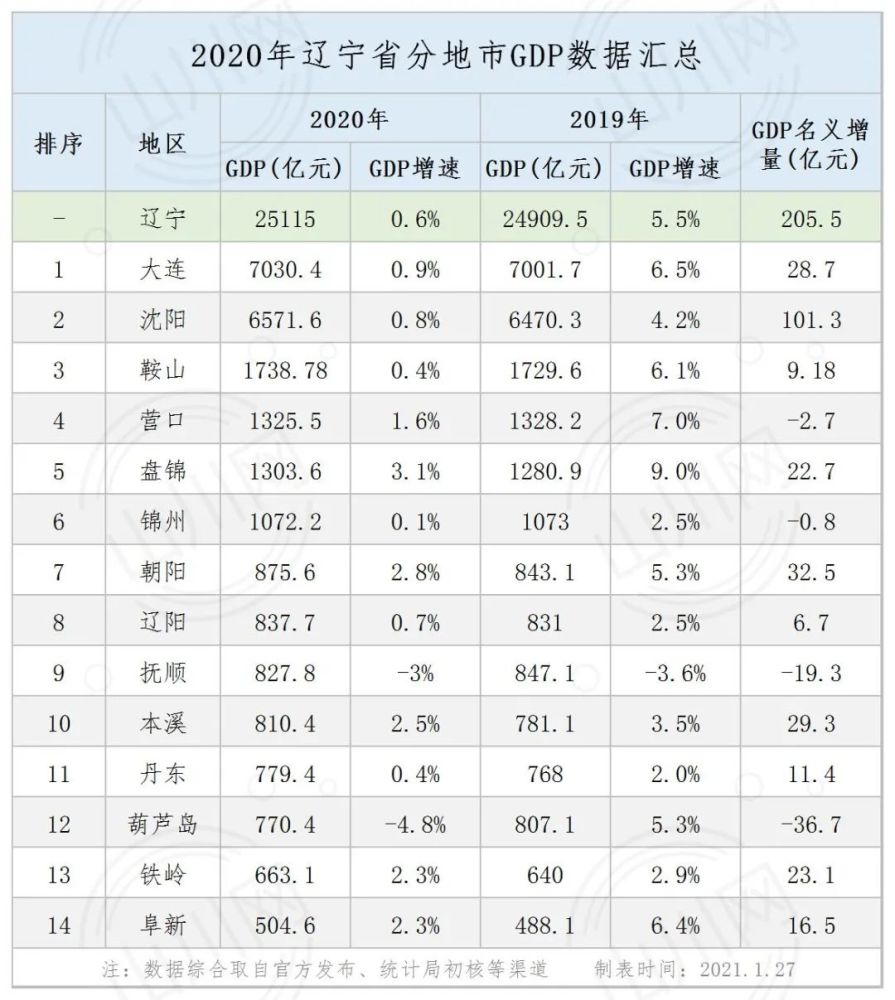 吉林省2020年GDP